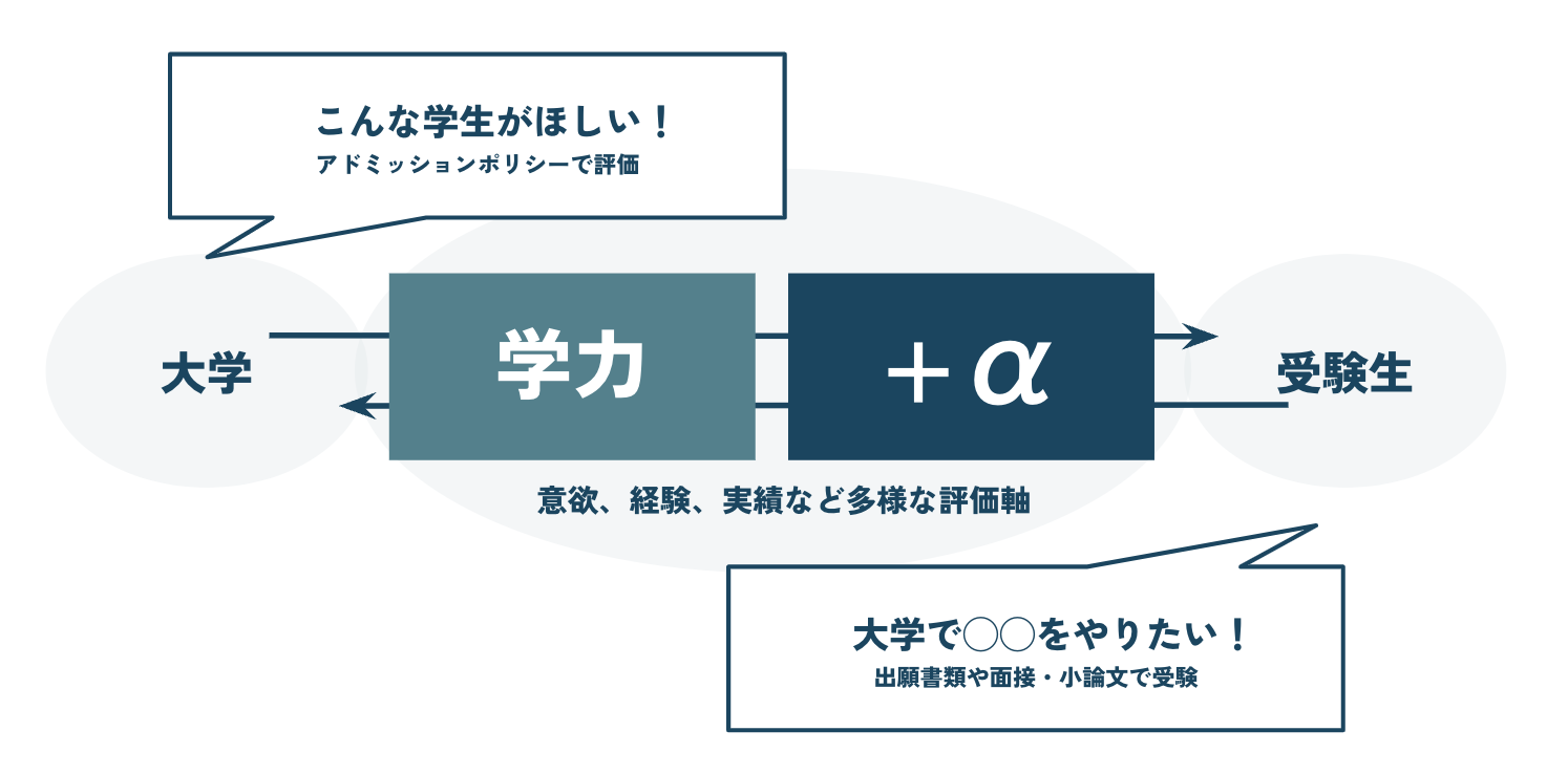 AO入試（総合型選抜）とは何かをわかりやすく説明した図。大学がアドミッションポリシーで示した「こんな学生がほしい！」という想いと、受験生側の「大学で◯◯をやりたい」という思いを、出願書類や面接・小論文を通じて、学力＋アルファの部分で