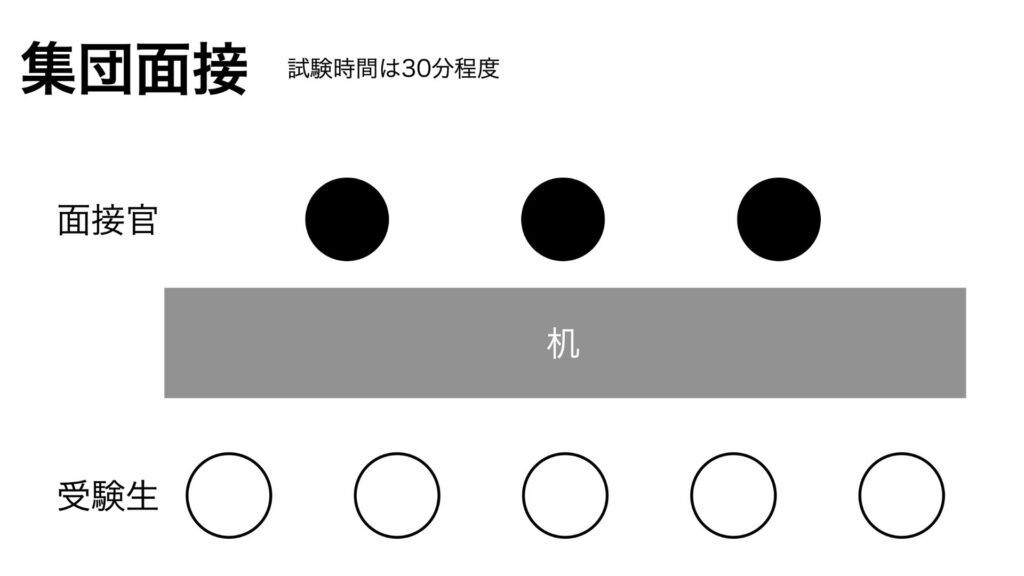 集団面接の様子