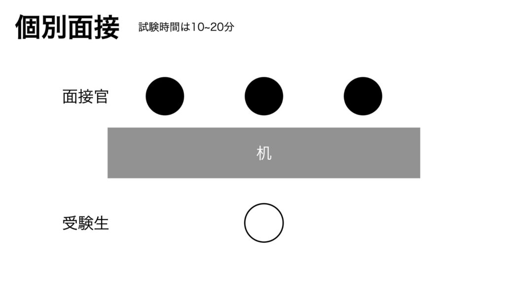 個別面接の様子