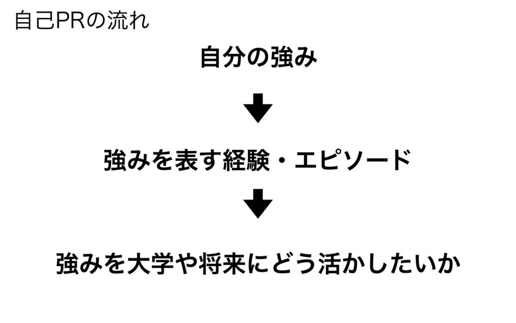 自己PR 流れ