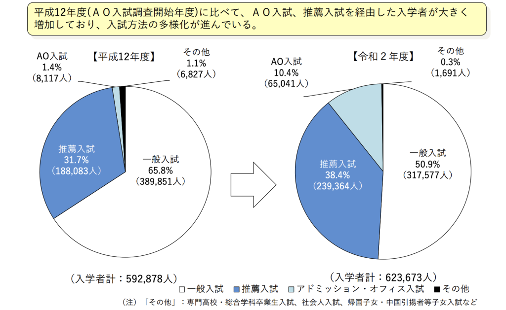 文部科学省の「大学入学者選抜関連基礎資料集」のデータ。ほぼ半数が総合型選抜・推薦入試の合格者
