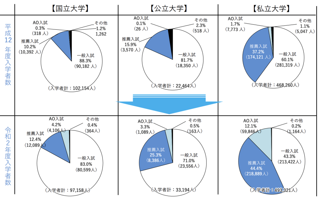 総合型選抜（AO入試）の入学者定員の変化