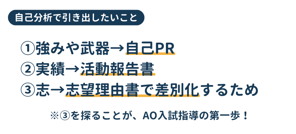 自己分析、３つのポイント
①強みや武器→自己PR
②実績→活動報告
③志→志望理由で差別化するため