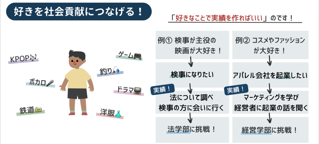 合格するための活動実績の作り方①
自分の好きなことで実績を作る