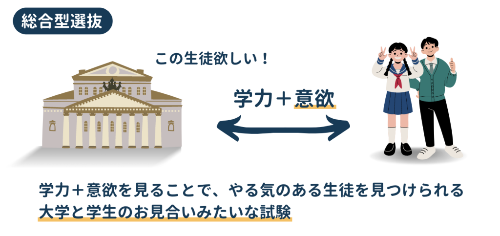 総合型選抜（AO入試）はマッチングが大切