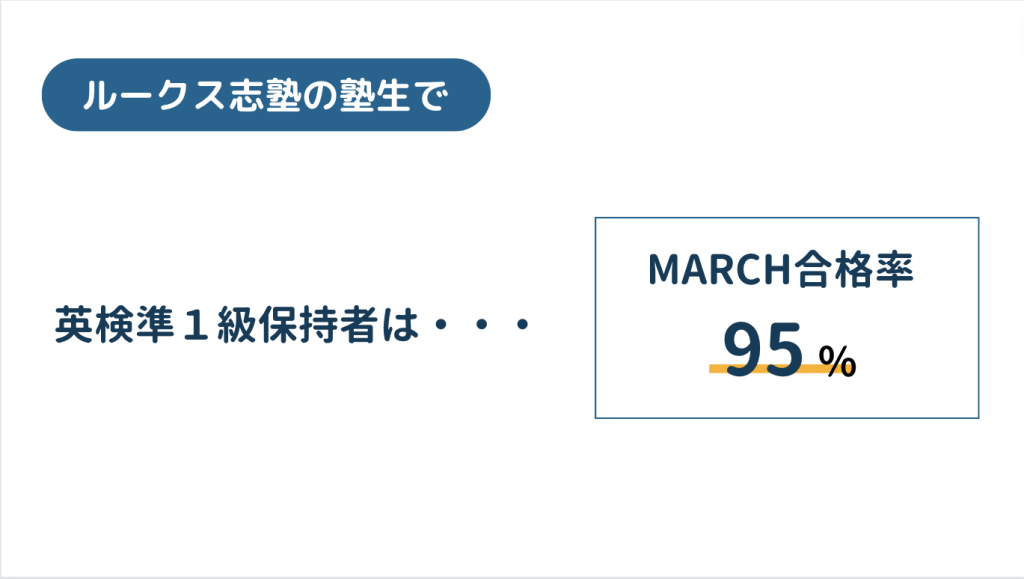 英検準1級保持者のMARCH合格率は95%