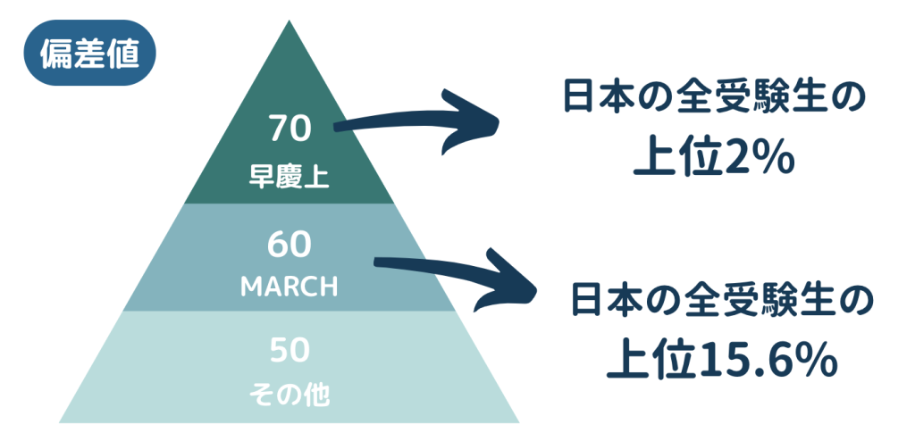 早慶上智は日本の全受験生の上位２％、MARCHは日本の全受験生の上位15.6％に入らないといけない