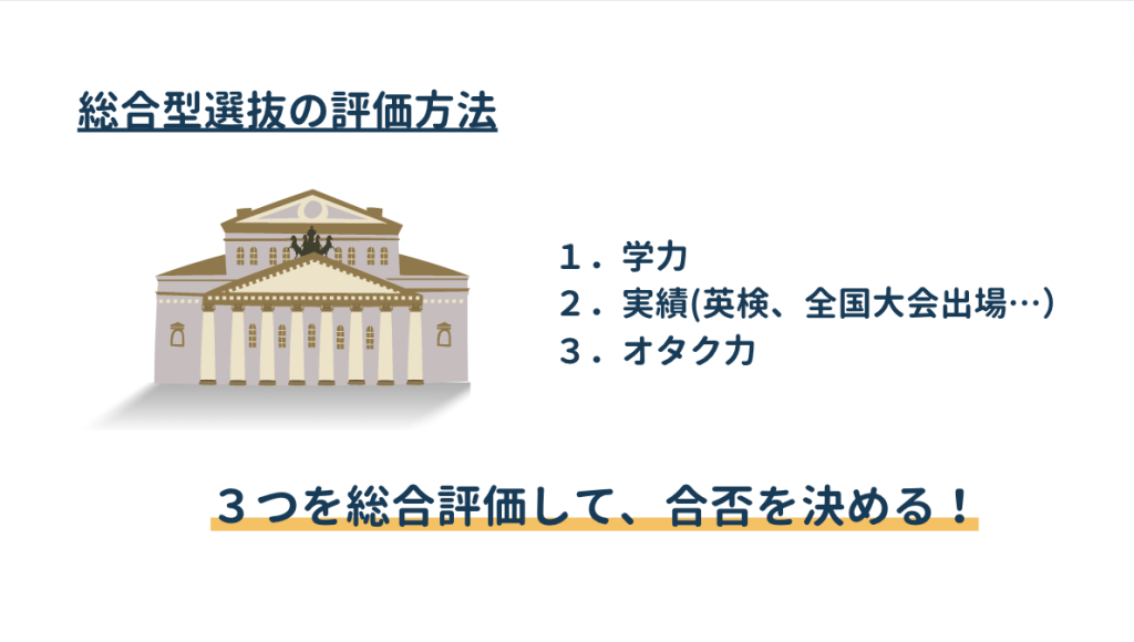 総合型選抜の評価方法は①学力②実績③オタク力、３つの総合評価