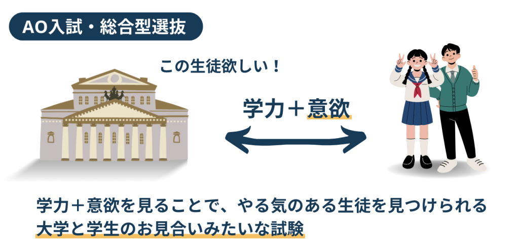 総合型選抜（AO入試）とは、マッチング入試