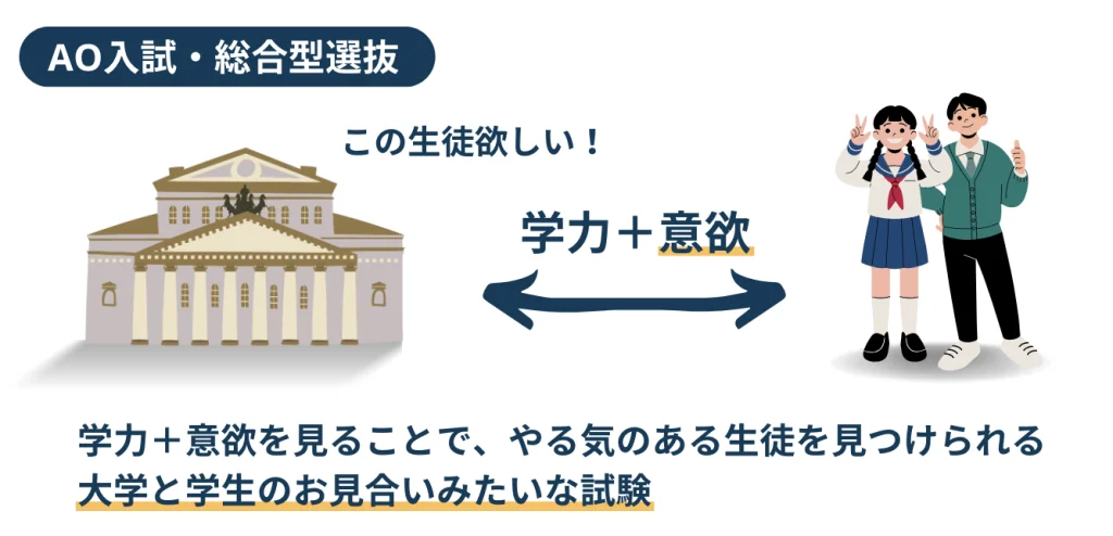 AO入試・総合型選抜の仕組み：大学と学生が学力＋意欲でマッチングする入試